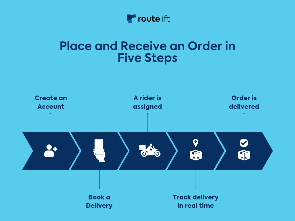 Place and receive an order with RouteLift in 5 steps